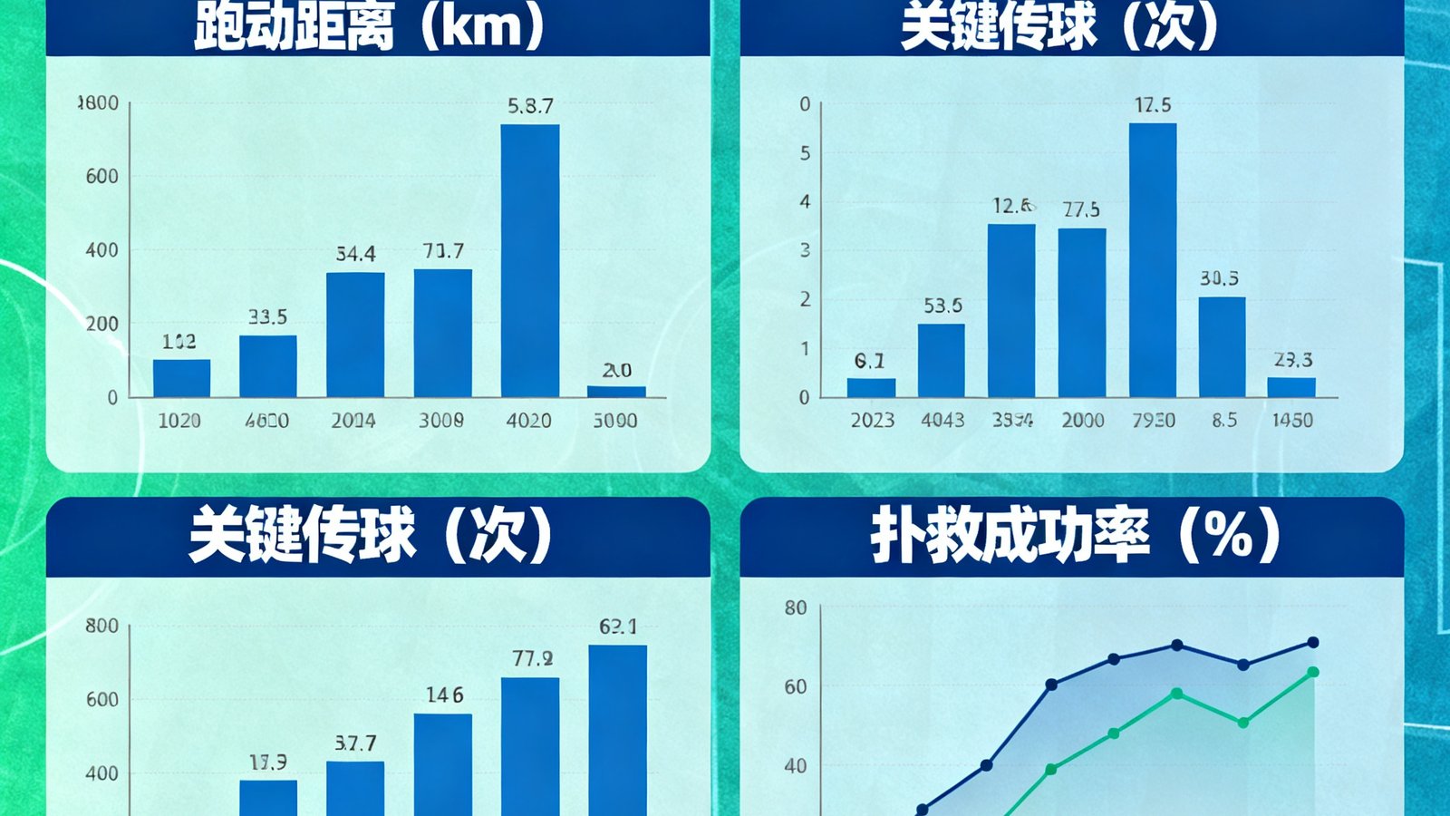 西甲意甲数据统计图表，包含跑动距离、关键传球和扑救成功率的可视化界面
